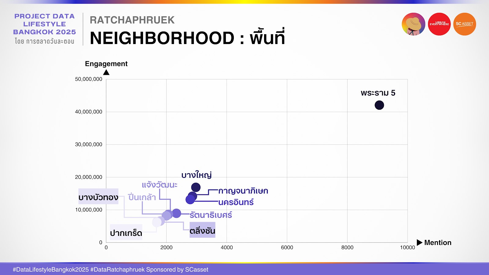 Data ราชพฤกษ์