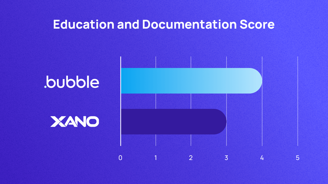 A graph scoring Bubble and Xano on education and documentation. They score 4 and 3 respectively.