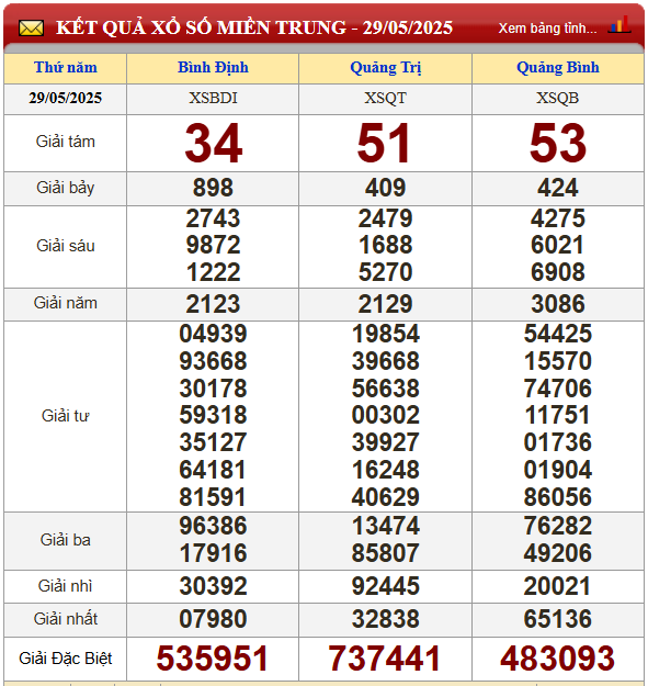 kết quả xổ số miền trung 