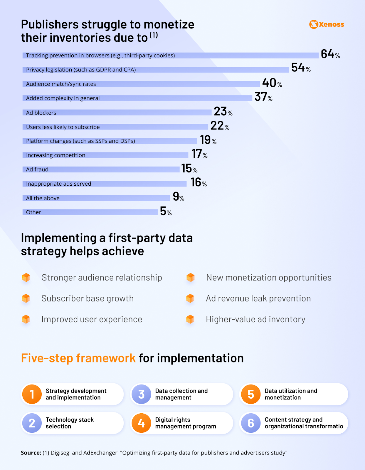 Visual summary of publishers’ monetization challenges and first-party data strategy benefits in the media and publishing industry.