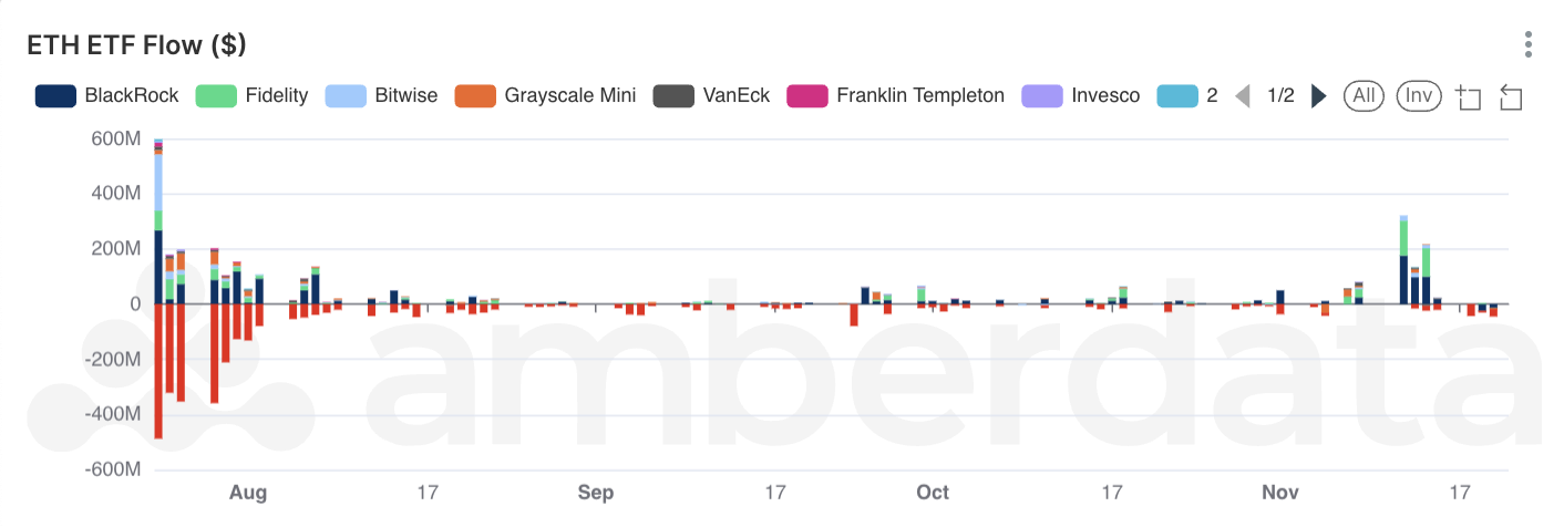 Amberdata's AmberLens Etherereum ETH ETF Flows