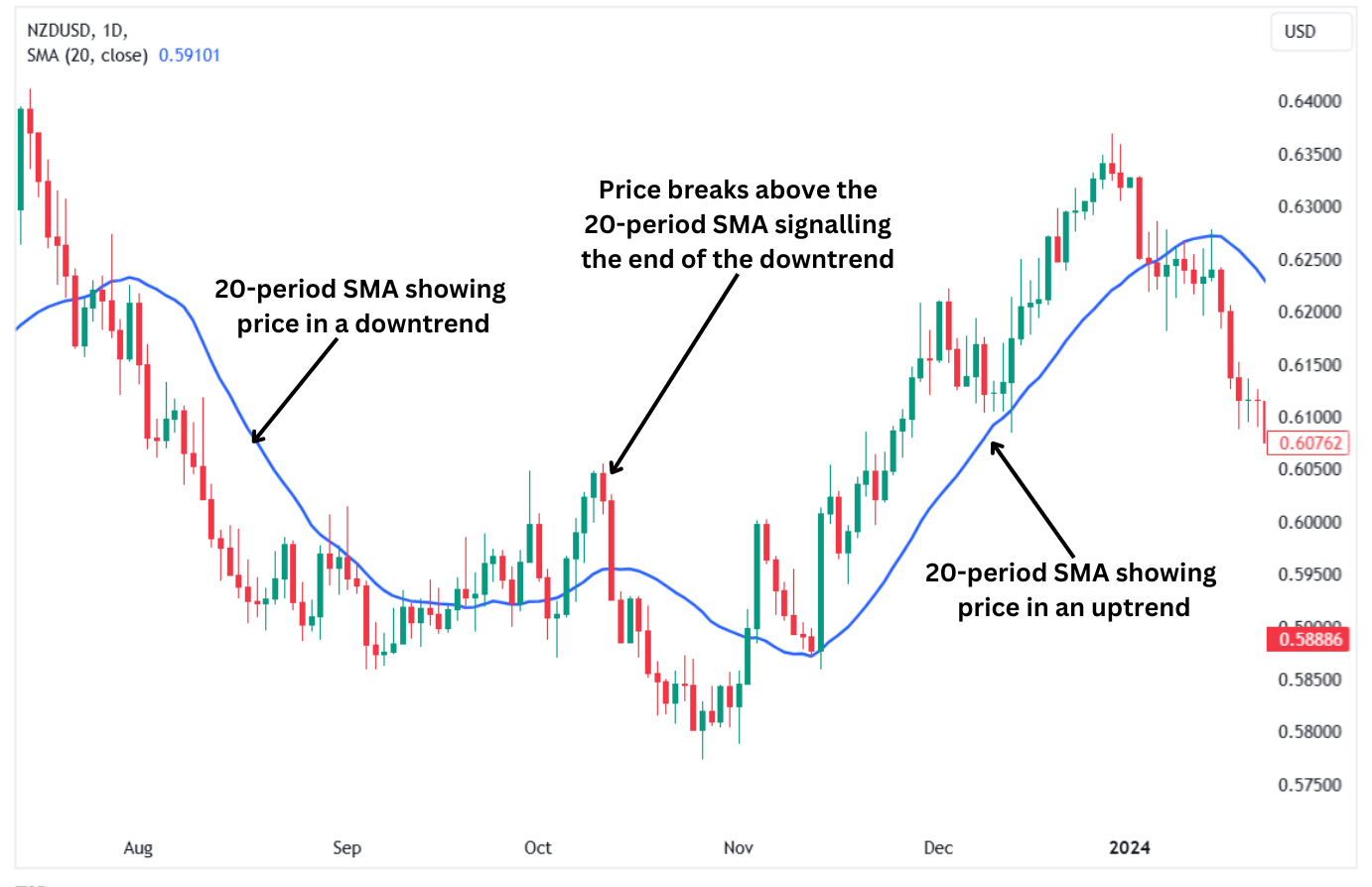 The NZDCHF chart showing the SMA in a down and up trend.  