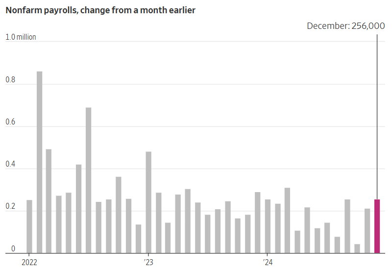 nonfarm payrolls change graph