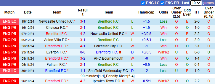 Thống kê phong độ 10 trận đấu gần nhất của Brentford