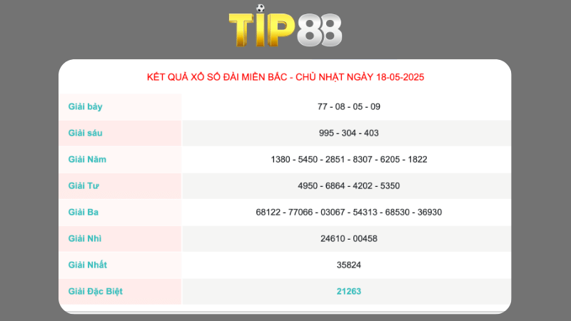 Kết quả xổ số miền Bắc ngày 18/05/2025
