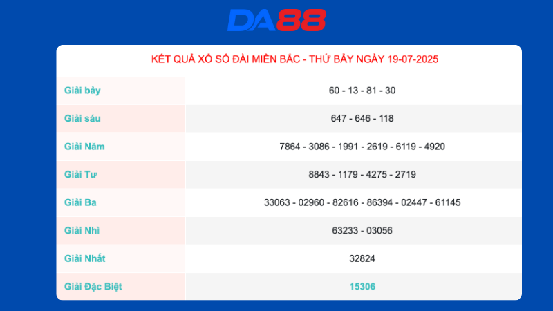 Kết quả xổ số miền Bắc ngày 19/07/2025