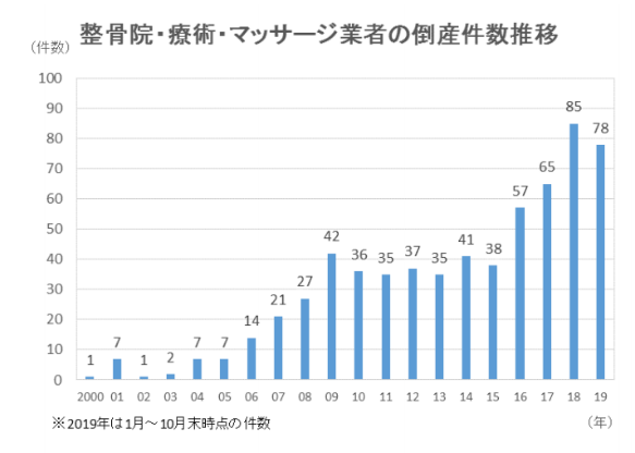 整骨院・療術・マッサージ業者の倒産件数推移