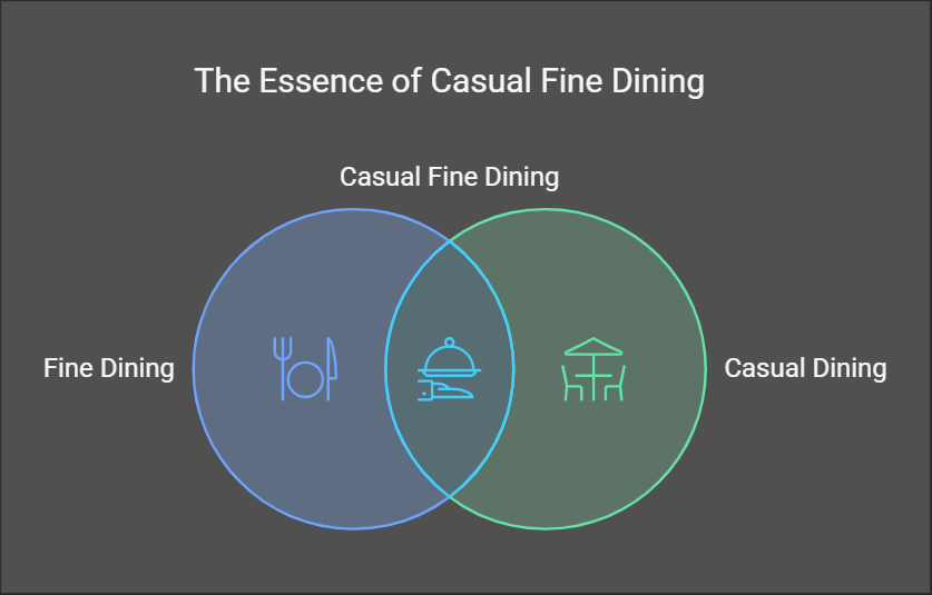 infographic about casual fine dining, it is a mix of fine dining and casual dining