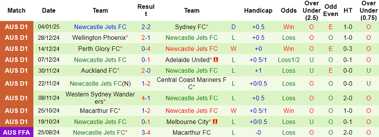 Thống Kê 10 Trận Gần Nhất Của Newcastle Jets