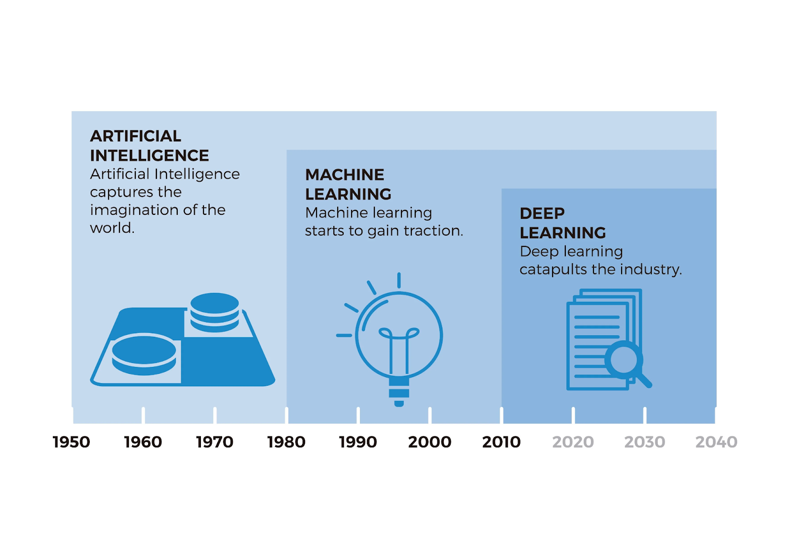 Imagen que reune a la IA, machine learning y deep learninga lo largo del tiempo