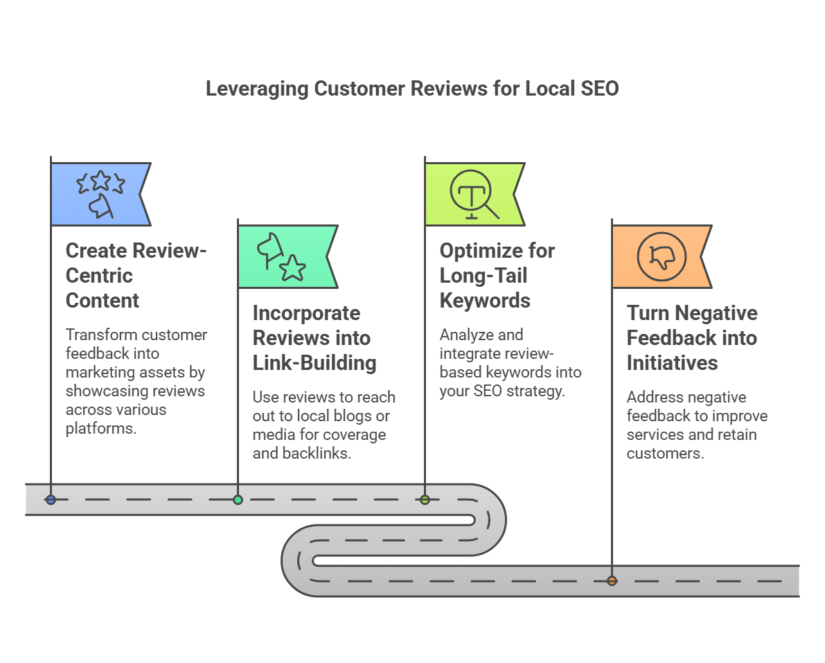 Leveraging Customer Reviews for Local SEO