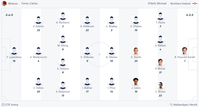 Đội hình dự kiến Belarus vs Bắc Ireland