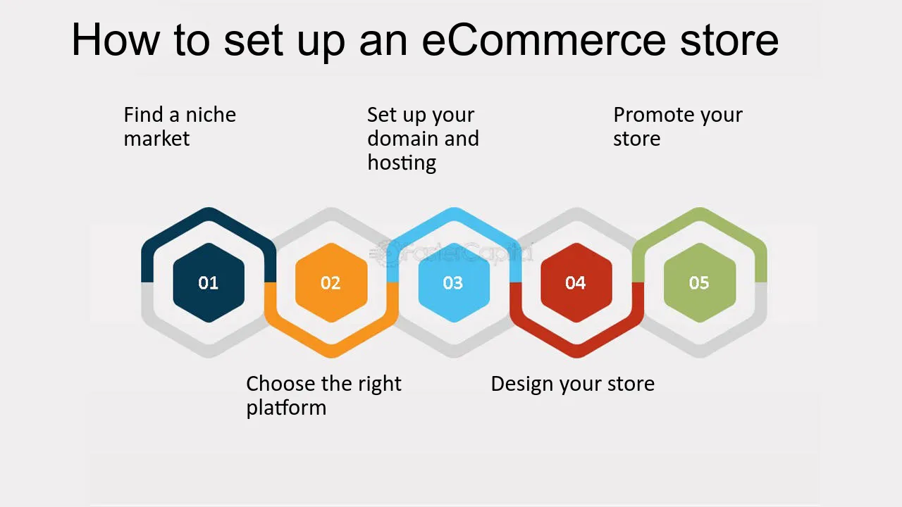 How to set up an e-commerce store