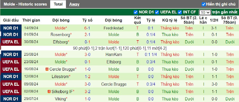 Thống kê 10 trận gần nhất của Molde