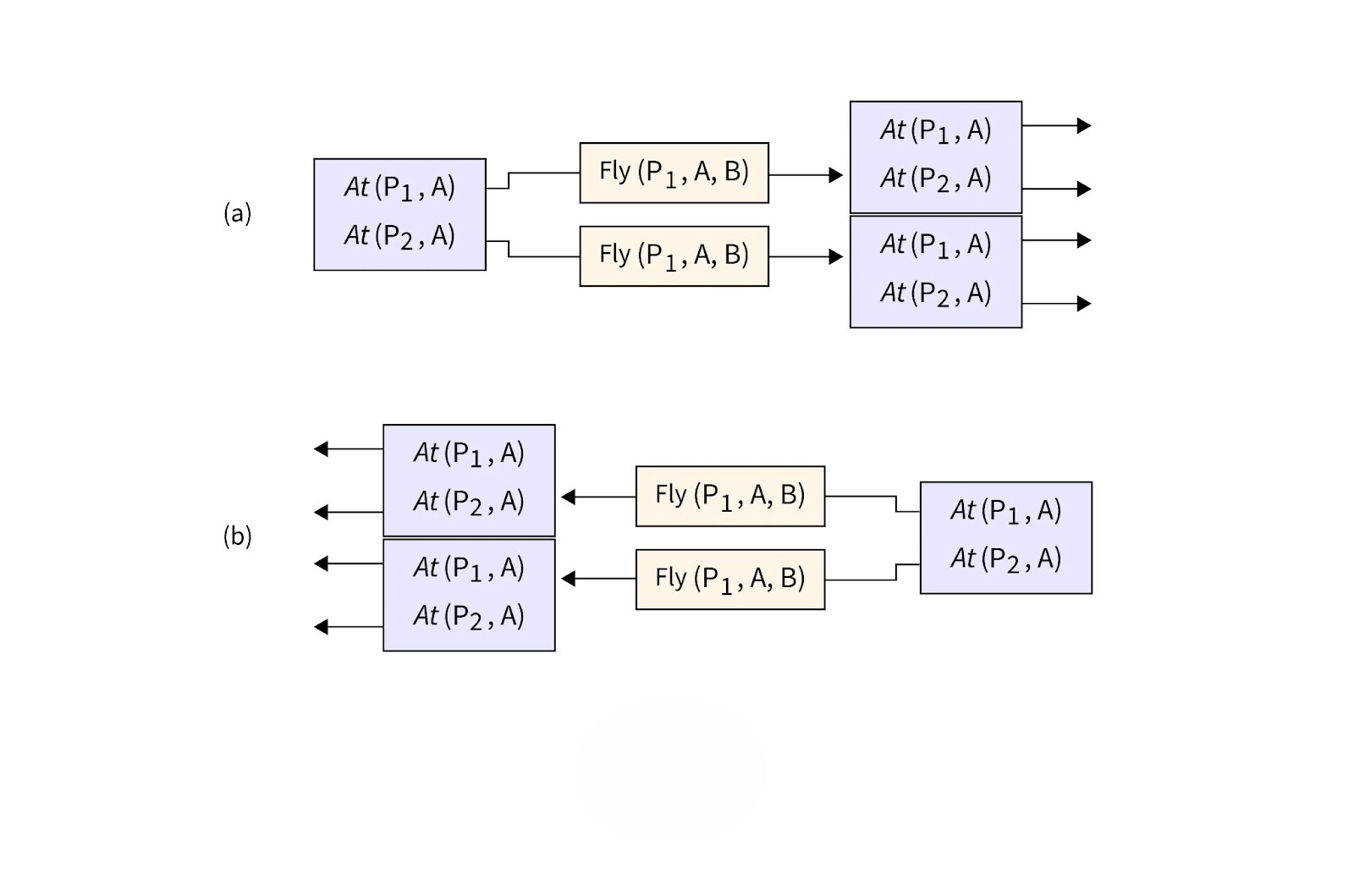 Types of Planning in Artificial Intelligence