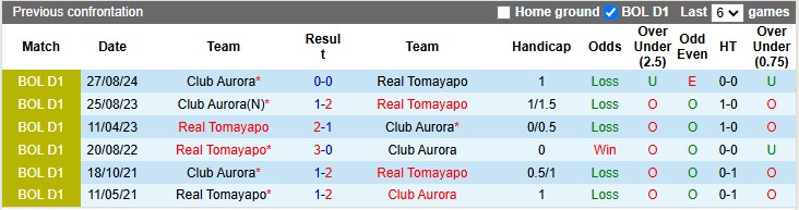 Lịch sử đối đầu Tomayapo vs Aurora