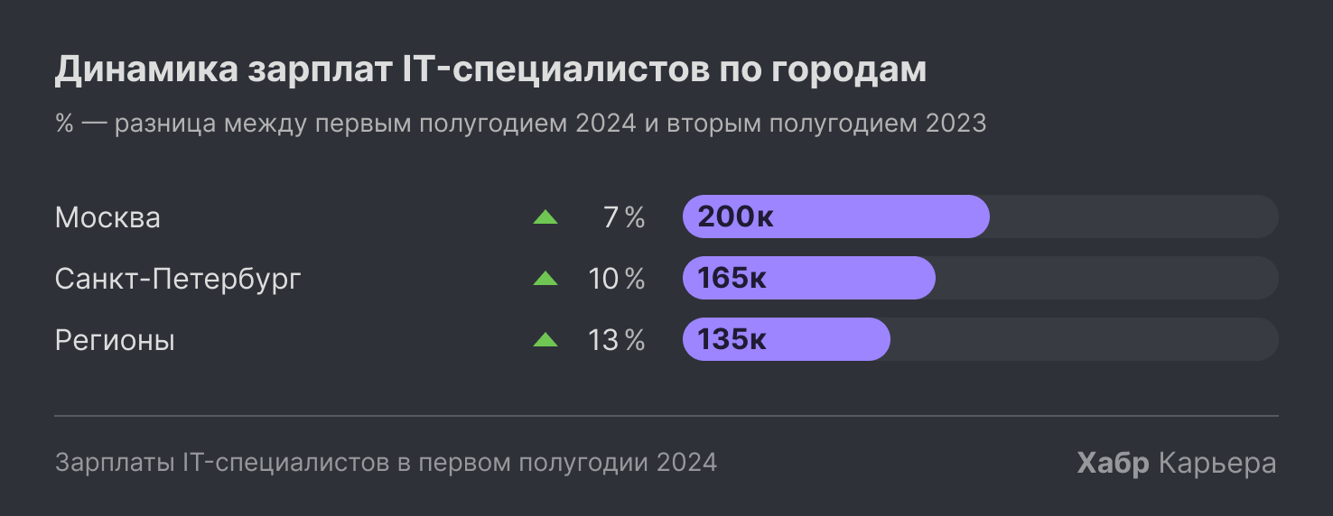 Динамика зарплат в айти по городам