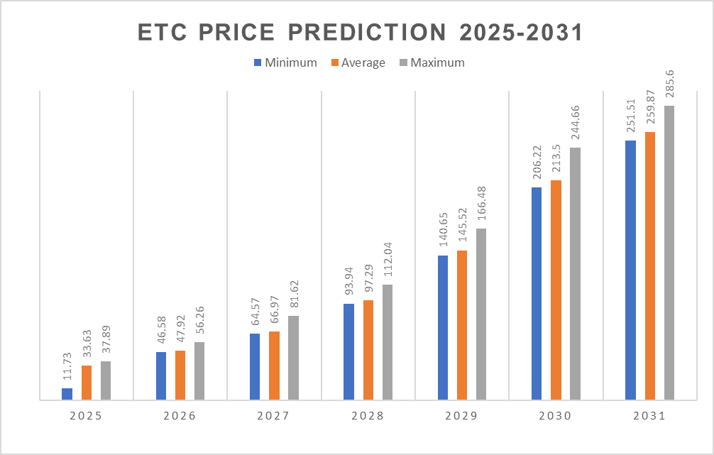 ETC price predictions 2025-2031