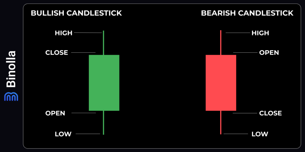 Japanese candlesticks basics: how to read a Japanese candlestick