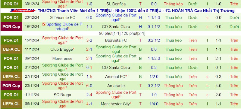 Thống Kê Phong Độ 10 Trận Gần Nhất Của Sporting Lisbon