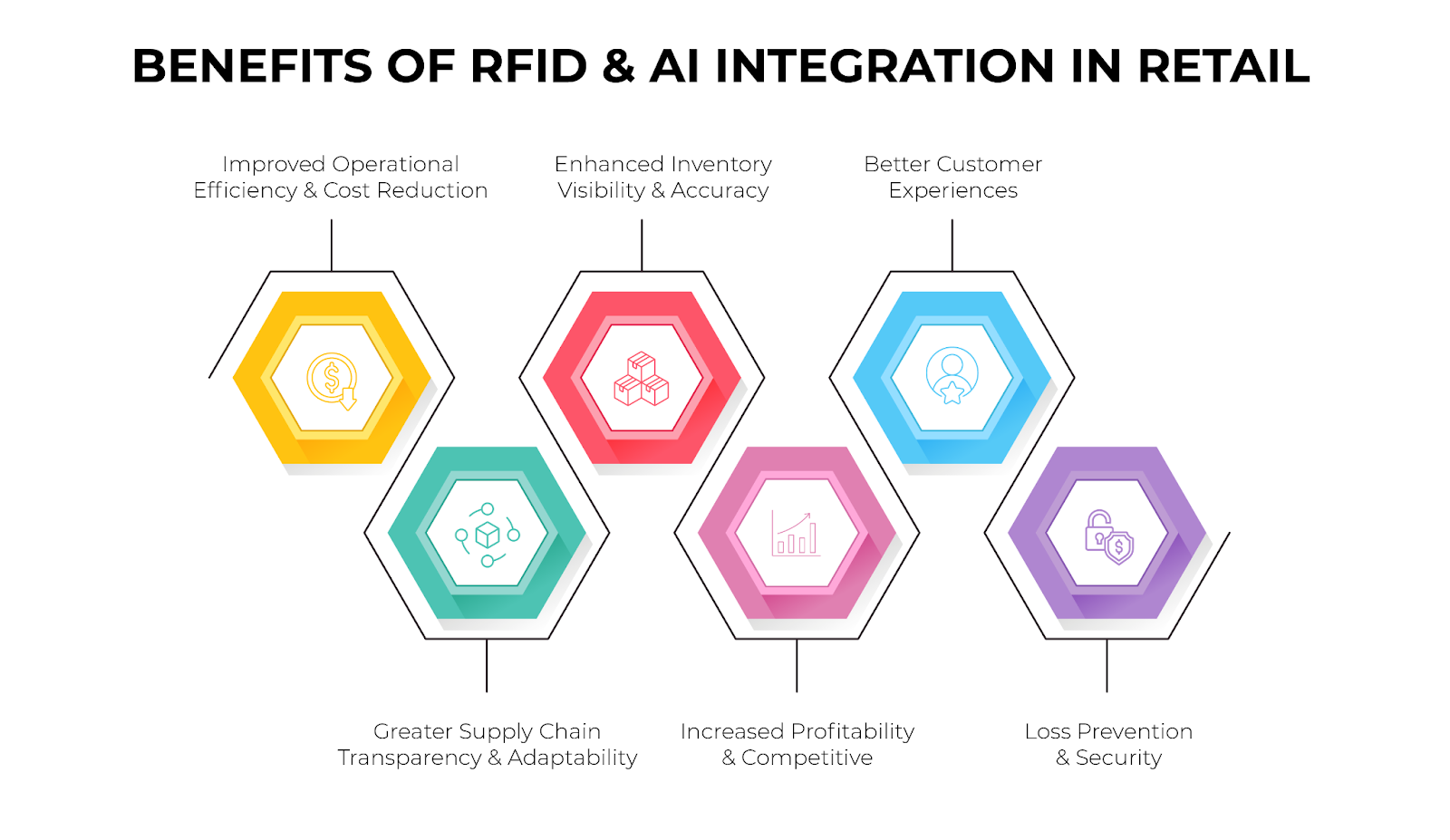 Benefits of RFID and AI Integration in Retail