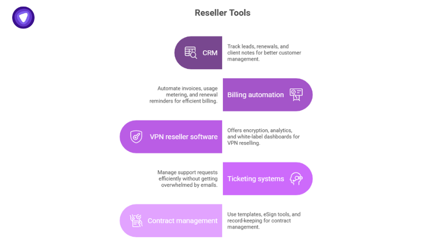 Visual layout of essential software reseller tools including CRM, billing automation, VPN reseller software, ticketing systems, and contract management.