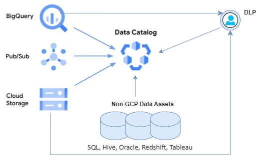 Data Catalog Metadata