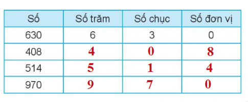 BÀI 51 SỐ CÓ BA CHỮ SỐI.HOẠT ĐỘNGCâu 1: Tìm cá cho mèo.Đáp án chuẩn:Câu 2: Số? Đáp án chuẩn:Câu 3: Số? Đáp án chuẩn:Câu 4: Viết, đọc số, biết số đó gồm: Đáp án chuẩn:a) 749: bảy trăm bốn mươi chín.b) 114: một trăm mười bốn.c) 560: năm trăm sáu mươi.d) 803: tám trăm linh ba.II.LUYỆN TẬP 1Câu 1: Số? Đáp án chuẩn:Câu 2: Mỗi chú ong đến từ tổ nào? Đáp án chuẩn:Câu 3: Mỗi thanh gỗ được sơn bởi màu ở thùng ghi cách đọc số trên thanh gỗ. Hỏi mỗi thanh gỗ được sơn màu nào?Đáp án chuẩn:Câu 4:a) Số liền trước của 300 là số nào?b) Số liền trước của 999 là số nào?c) Số liền sau của 999 là số nào?Đáp án chuẩn:a) 299b) 998c) 1000III.LUYỆN TẬP 2