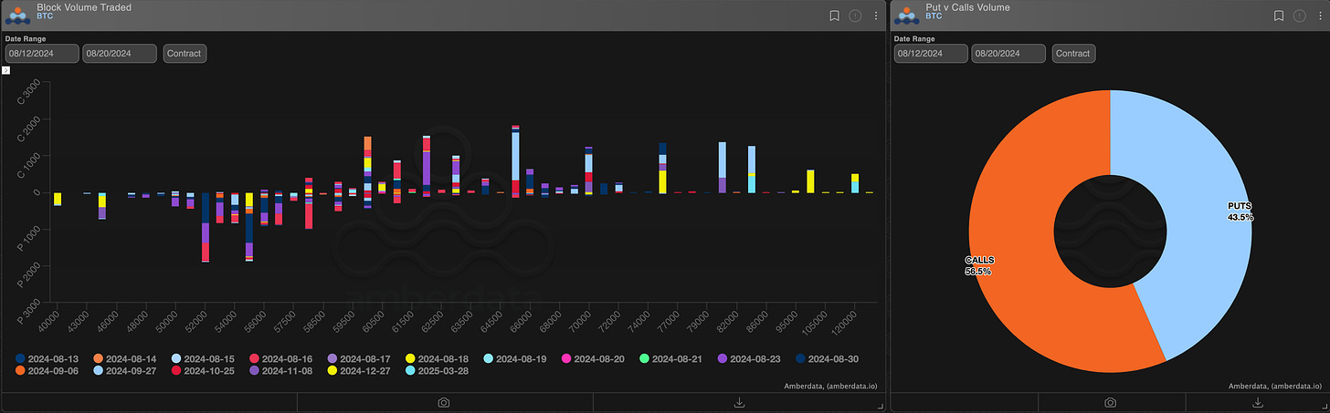 AD Derivatives Paradigm block volume traded and puts vs calls volume BTC