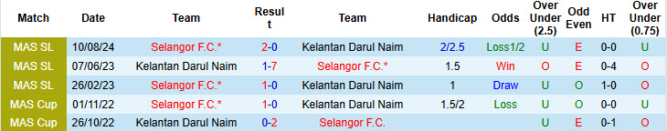 Lịch sử đối đầu Kelantan Darul Naim vs Selangor