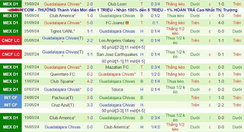 Tình hình phong độ của Guadalajara Chivas