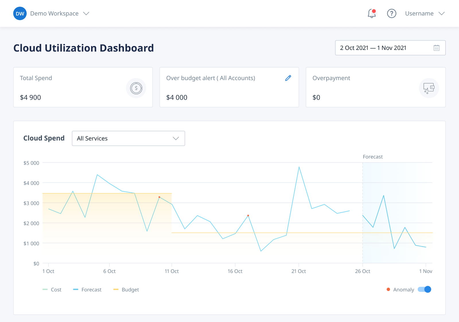 Cloud Utilization Dashboard 