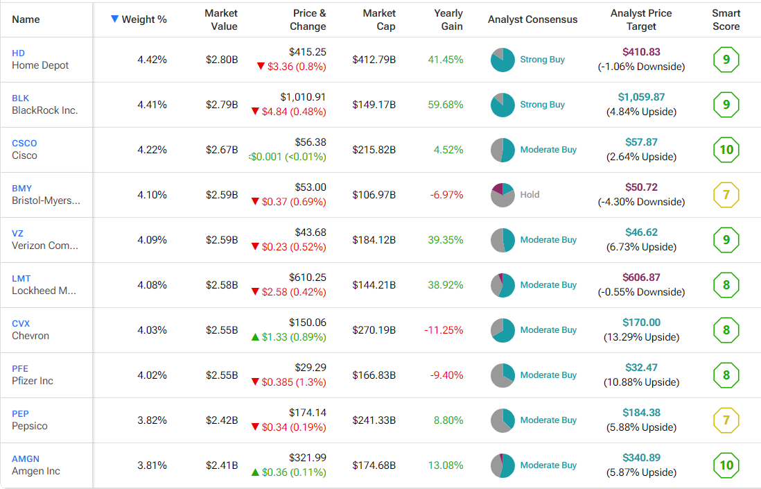 SCHD: Разделение или нет, это сильный дивидендный ETF