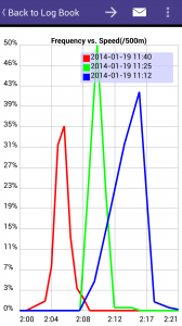 Analytics - comparing workouts.  Frequency vs. Speed