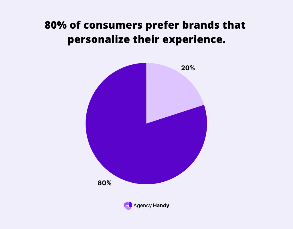 80% of consumers prefer brands that personalize their experiences