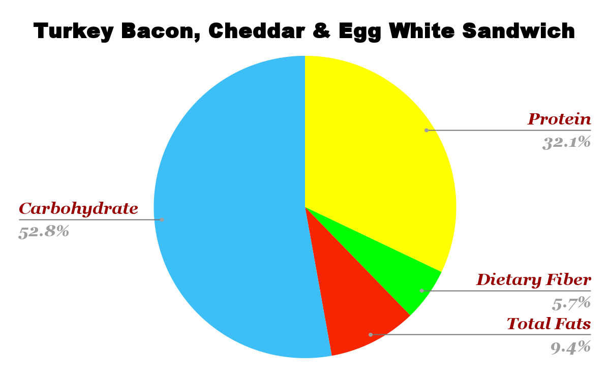 Turkey Bacon Cheddar & Egg White Sandwich nutrition chart