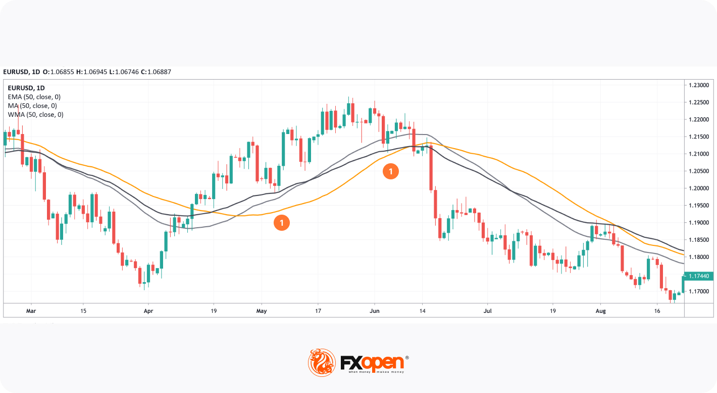 Simple, Weighted, and Exponential Moving Averages: The Differences