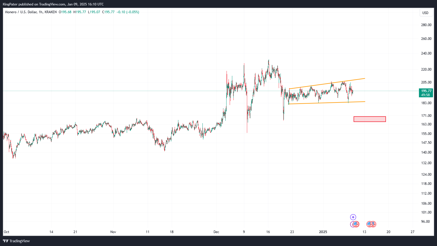 Monero 1 Hour Chart 
