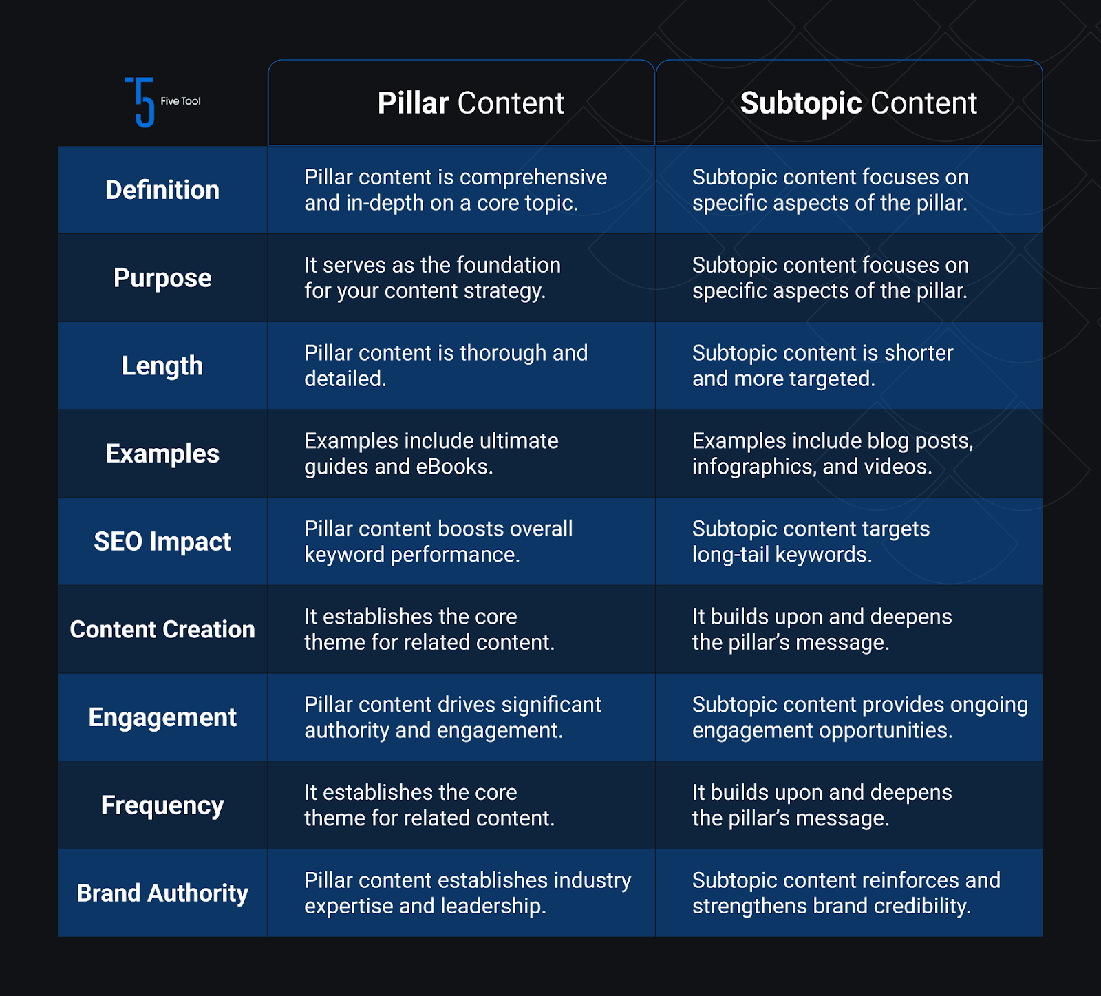 Infographic detailing Pillar vs SubTopic Content