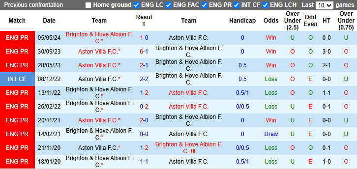 Lịch Sử Đối Đầu Aston Villa Vs Brighton