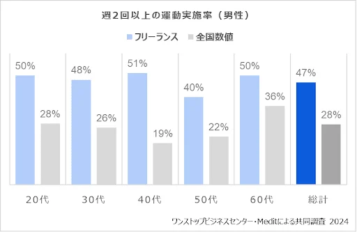 週2回以上の運動実施率の調査結果（男性）