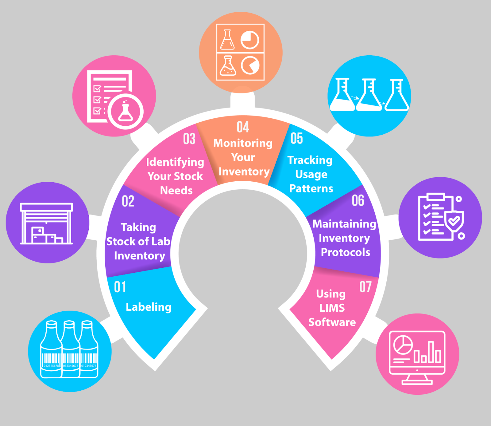 A mindmap illustrating the best practices for lab inventory management.