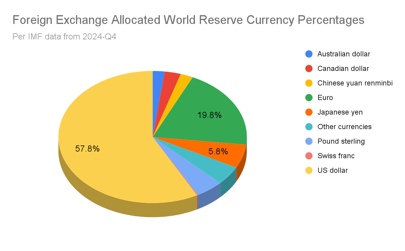 Foreign exchange allocated world reserve currency percentages