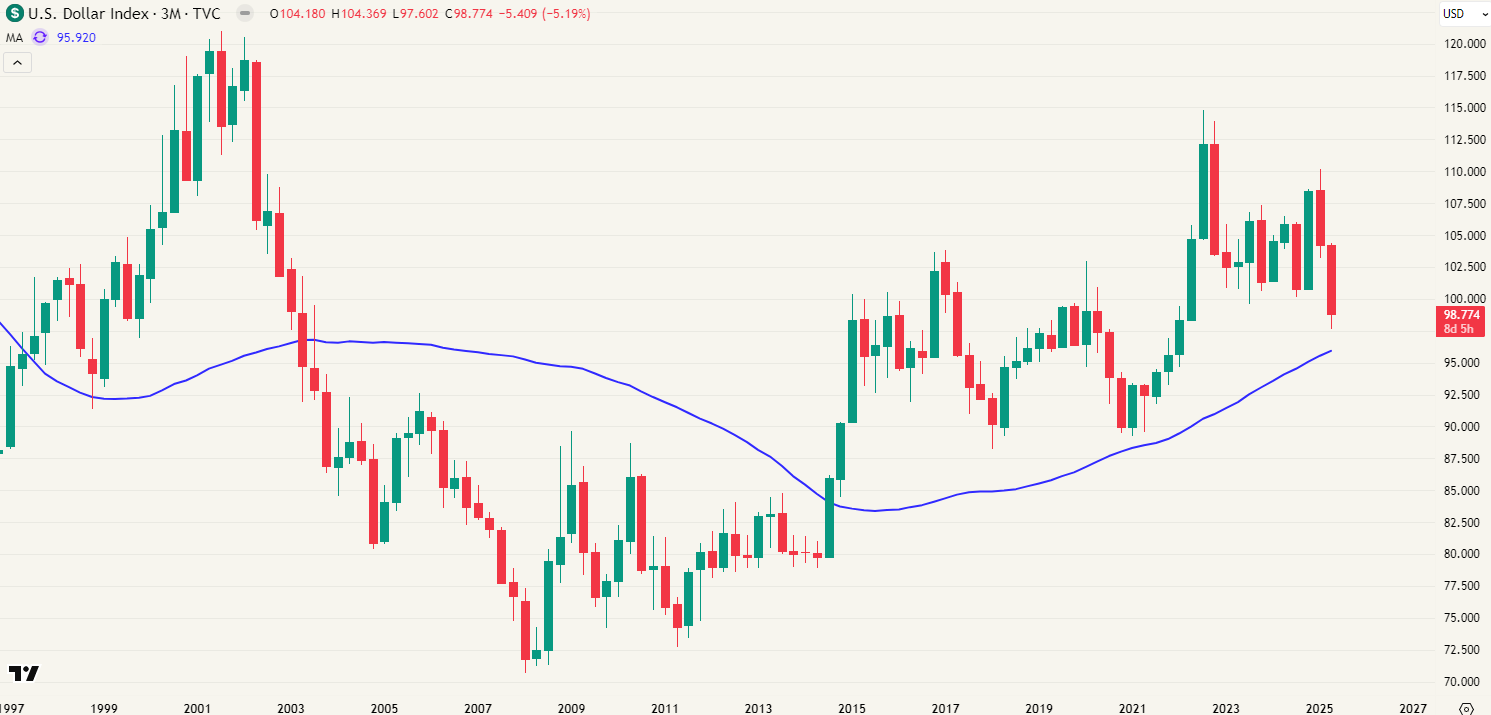 Kwartaalgrafiek US dollar index