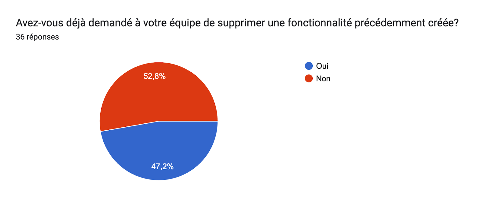 Tableau des réponses au formulaire Forms. Titre de la question : Avez-vous déjà demandé à votre équipe de supprimer une fonctionnalité précédemment créée?. Nombre de réponses : 36 réponses.