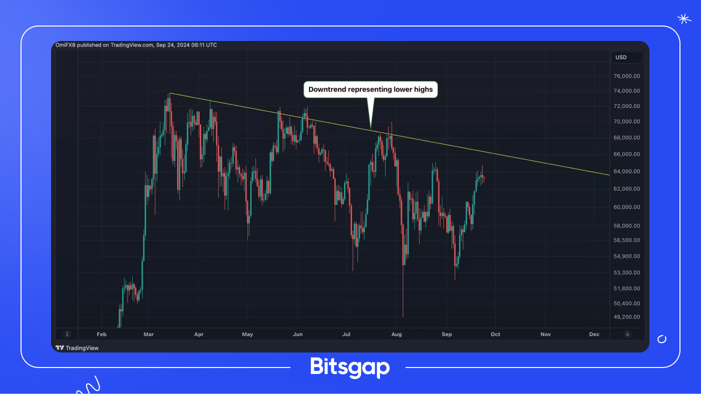 Bitcoin Needs to Break $65.2K to Confirm Downtrend Reversal, Analysts Say: News of September 24, 2024-1