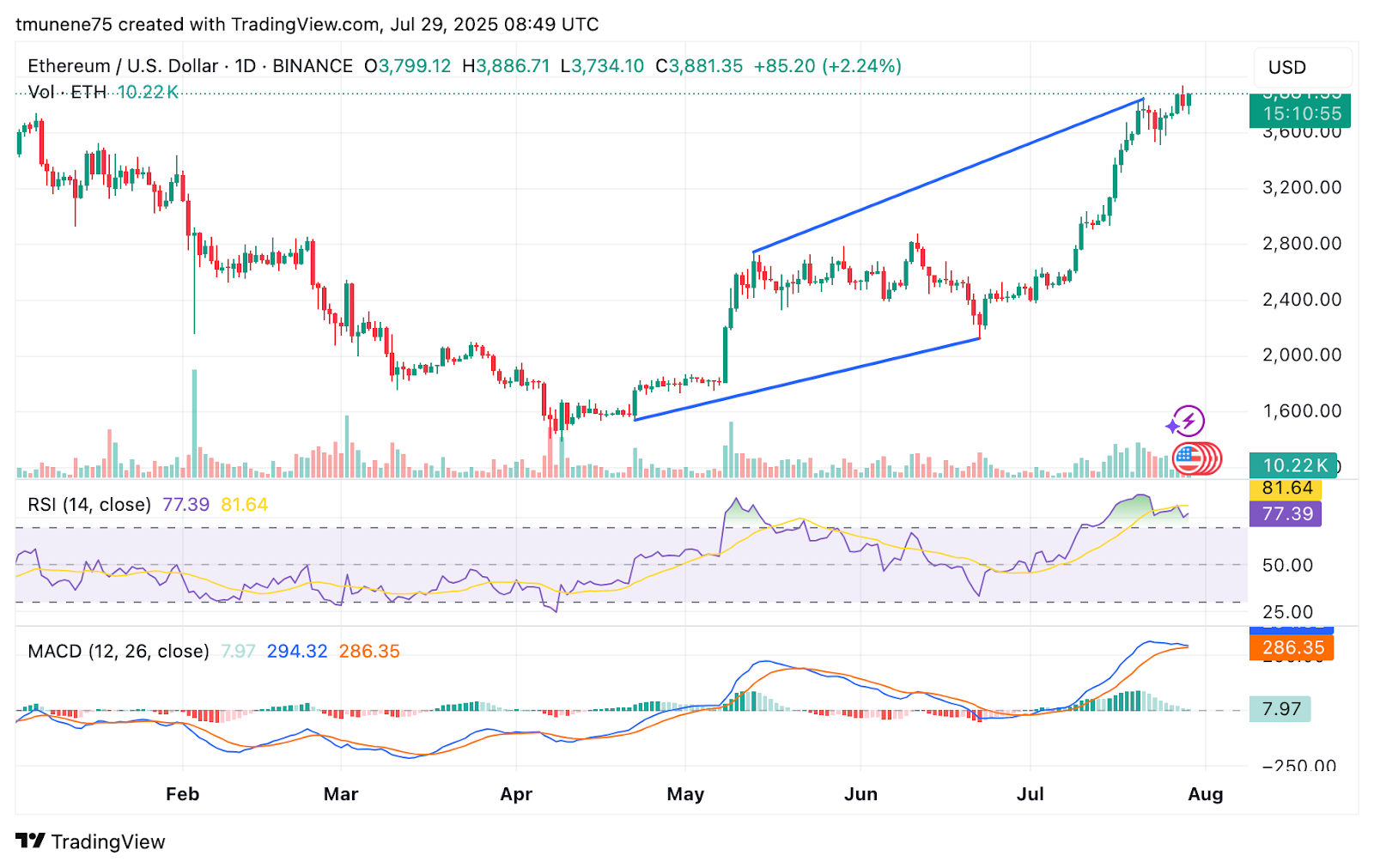 ETH Price Prediction for July 30 Traders Eye Breakout Above $3,900 as RSI Flashes Warnings