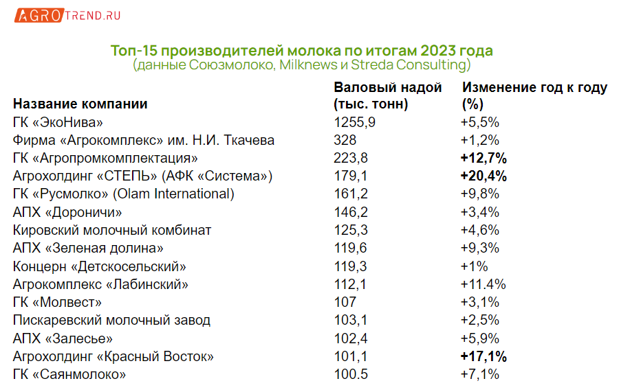 Глобальные молочные тренды