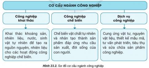 BÀI 23. VAI TRÒ, ĐẶC ĐIỂM, CƠ CẤU, CÁC NHÂN TỐ ẢNH HƯỞNG ĐẾN SỰ PHÁT TRIỂN VÀ PHÂN BỐ CÔNG NGHIỆPVai trò của ngành công nghiệpCâu 1: Đọc thông tin, hãy nêu vai trò của công nghiệp trong nền kinh tế và đời sống. Lấy ví dụ cụ thể. Đáp án chuẩn:Cung cấp tư liệu sản xuấtCung cấp hàng tiêu dùngKhai thác hiệu quả tài nguyênĐặc điểm của ngành công nghiệpCâu 1: Đọc thông tin và quan sát hình 23.1, hãy nêu đặc điểm của sản xuất công nghiệp.Đáp án chuẩn:Công nghệ hiện đạiTập trung quy mô lớnTiêu thụ nhiều nguồn lựcLinh hoạt về địa điểmCơ cấu ngành công nghiệpCâu 1: Đọc thông tin và quan sát hình 23.2, hãy nêu cơ cấu ngành công nghiệp. Lấy ví dụ cụ thể.Đáp án chuẩn:Công nghiệp khai thácCông nghiệp chế biếnDịch vụ công nghiệpCác nhân tố ảnh hưởng đến sự phát triển và phân bố các ngành công nghiệpCâu 1: Quan sát hình 23.3, hãy lựa chọn và phân tích một trong ba nhóm nhân tố ảnh hưởng đến sự phát triển và phân bố công nghiệp. Lấy ví dụ minh họa.Đáp án chuẩn:Vị trí địa lí Tự nhiênKinh tế - xã hộiVốn đầu tư và thị trườngChính sách phát triểnLUYỆN TẬPCâu 1: Hãy nêu sự khác biệt giữa đặc điểm của ngành công nghiệp với ngành nông nghiệp.Đáp án chuẩn:Đặc điểmCông nghiệpNông nghiệpTính chất sản xuấtTập trung, liên hoàn, ít phụ thuộc tự nhiênPhân tán, tuần tự, phụ thuộc tự nhiênTư liệu sản xuấtMáy móc, công nghệĐất, giống cây trồng, vật nuôiĐối tượng lao độngVật liệu, nguyên liệuCây trồng, vật nuôiTính mùa vụÍtNhiềuYêu cầu đầu tưCaoThấpCông nghệCaoThấp VẬN DỤNG