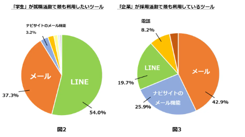 就職活動時のコミュニケーションツールの調査結果を示した円グラフ